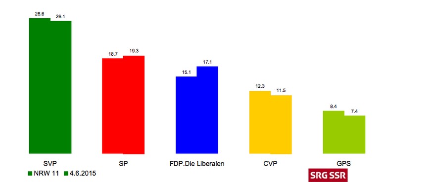 Die Wähleranteile der Parteien in Prozent, wenn Anfang Juni gewählt worden wäre im Vergleich mit den Parlamentswahlen von 2011. 