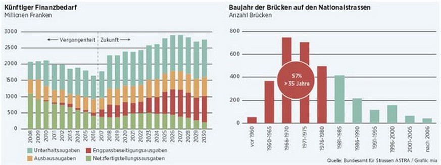 Finanzbedarf Strassenverkehr, Baujahr Autobahnbrücken, Grafik Schweiz am Wochenende