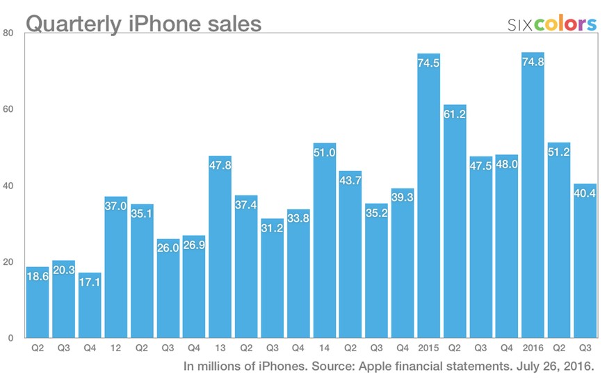 Apple lancierte im Frühling das iPhone SE. Trotzdem sinken die Verkäufe und Apple rechnet auch im nächsten Quartal mit schlechteren Verkaufszahlen gegenüber dem Vorjahr.