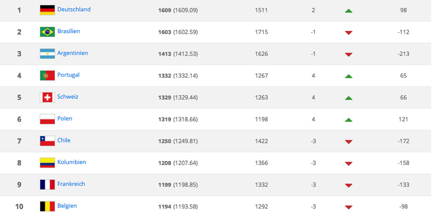 Die Top 10 der Fussball-Welt – und mitten drin die Schweiz. Und Italien. Und Spanien. Und Holland.