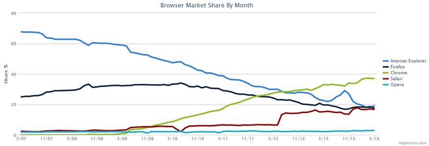 Internet Explorer (blau), Firefox (schwarz), Chrome (grün), Safari (rot) und Opera (türkis).