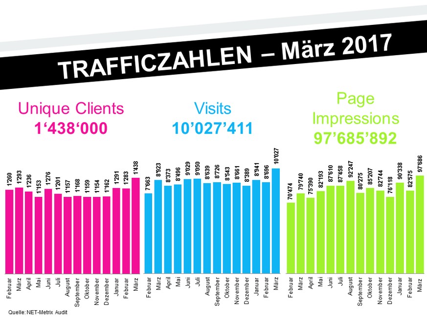 watson: Traffic-Zahlen März 2017