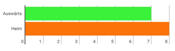 Wo wurden die Meistertitel seit 2000 geholt?