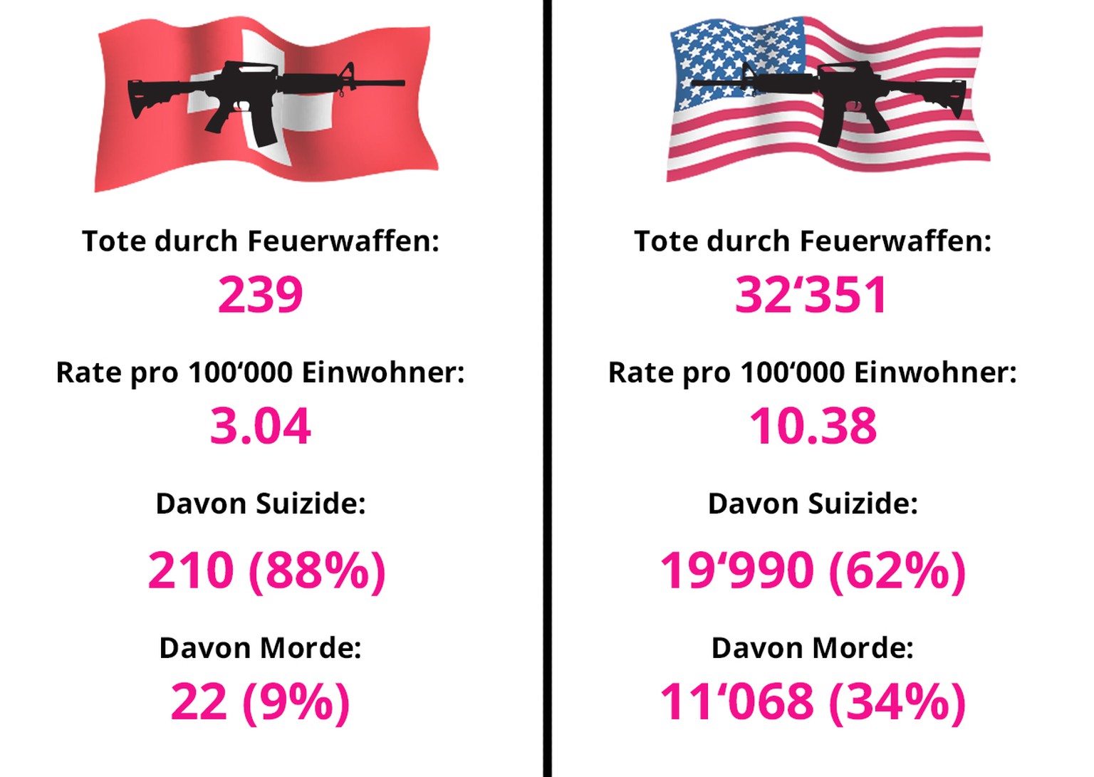 Die Zahlen sind von 2011.