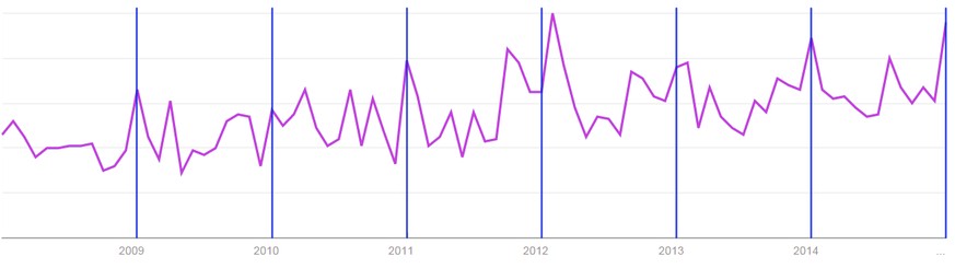 Die Google-Suchhäufigkeit für den Begriff Schlafstörungen steigt Anfang Jahr (blau = Januar) regelmässig an.