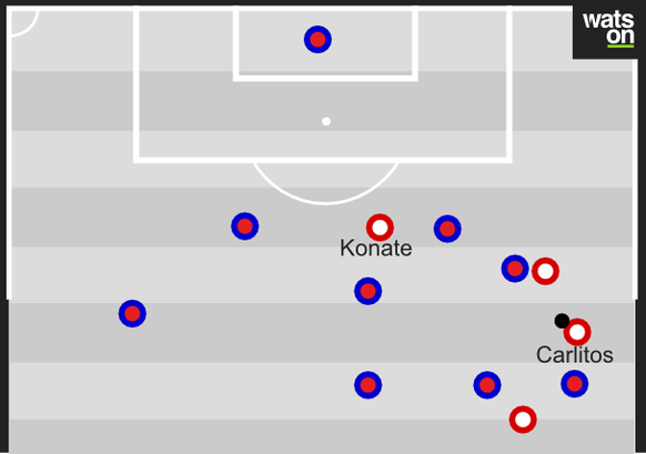 Der erste Treffer von Sion: Basel steht schlecht sortiert, die Schnittstelle für Konate ist weit geöffnet. Carlitos muss den Ball nur hinter die Abwehr chippen, Konaté steht vollkommen frei vor dem Ka ...