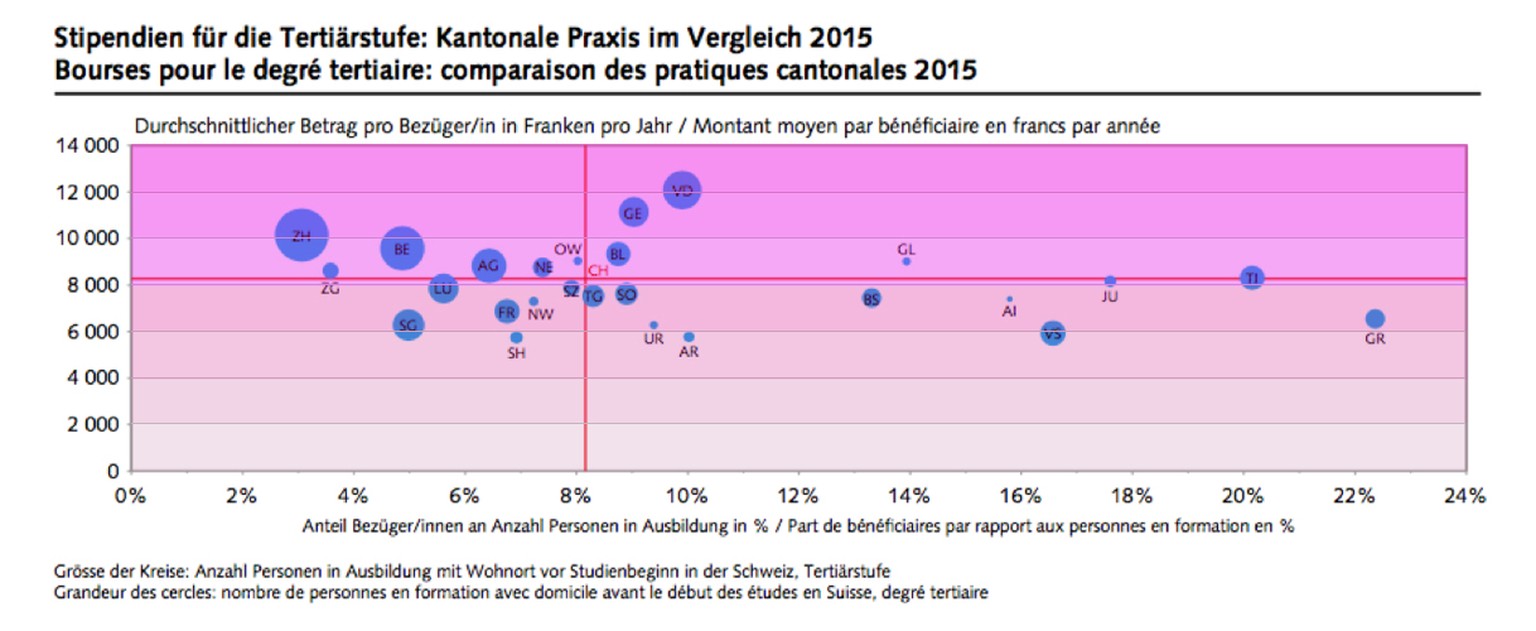 Durchschnittlicher Stipendienbetrag nach Wohnkanton (y-Achse), Anteil Bezüger an Gesamtzahl Studierender (x-Achse).