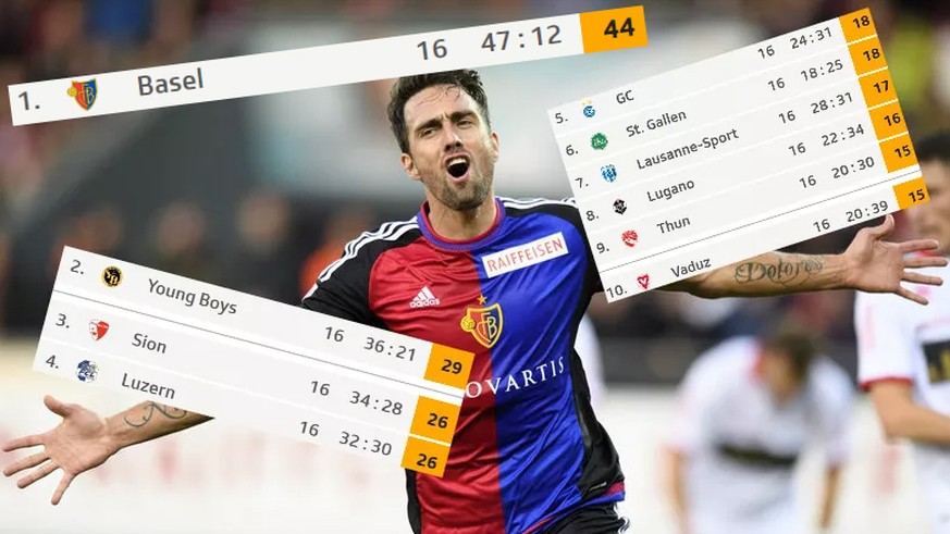 Super League: Basel vorne weg, im Mittelfeld und hinten ist es eng.