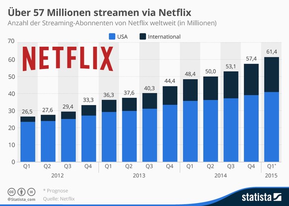 Netflix wächst vor allem ausserhalb der USA stark.