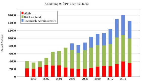 Blau steht für administrative Anfragen wie Vertragskopien oder Rechnungskopien (bei Providern). Grün steht für die Metadaten der letzten sechs Monate (Wer hat wann mit wem kommuniziert). Rot ...