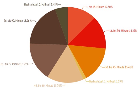 Auffällig, wie viele Tore in der Nachspielzeit der 2. Halbzeit fielen.