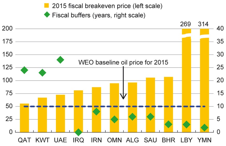 Gelb: Mindest-Ölpreis für ausgeglichenen Staatshaushalt; Grün: Anzahl Jahre, die mit Reserven ausgeglichen werden können; Blau: Ölpreisniveau 2015