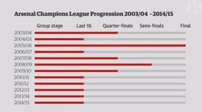 Arsenal hat seit 2004 die Gruppenphase der Champions League immer überstanden.