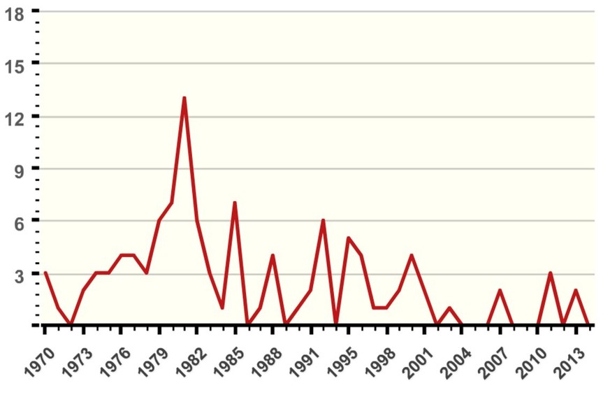 Wie in Europa nehmen auch in der Schweiz als terroristisch eingestufte Vorfälle ab. Nach einem Hoch um 1980 gibt es inzwischen null bis drei Ereignisse jährlich, die seit 1995 allesamt nicht tödlich e ...