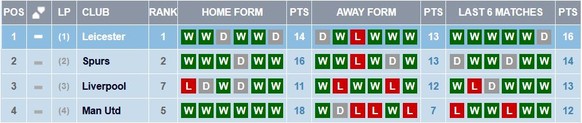 Leicester und Tottenham sind in der Liga ähnlich stark in Form.