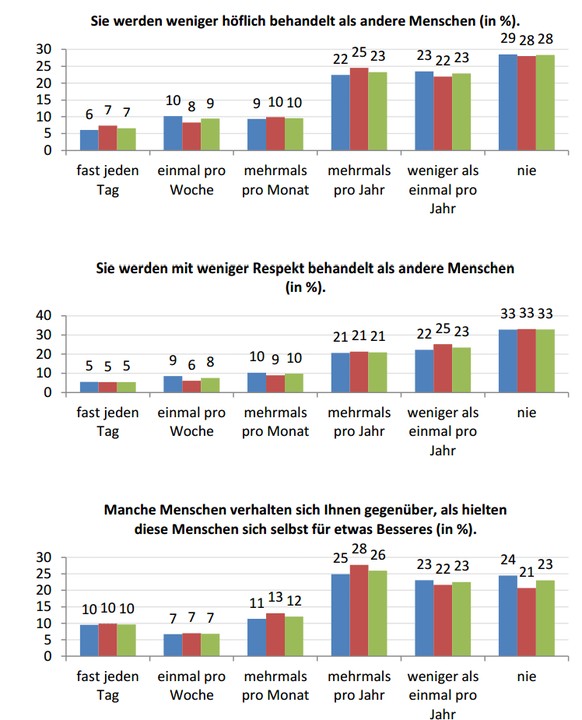 Der blaue Balken zeigt Antworten von Männern, der rote die der Frauen und der grüne steht für das Gesamtergebnis.