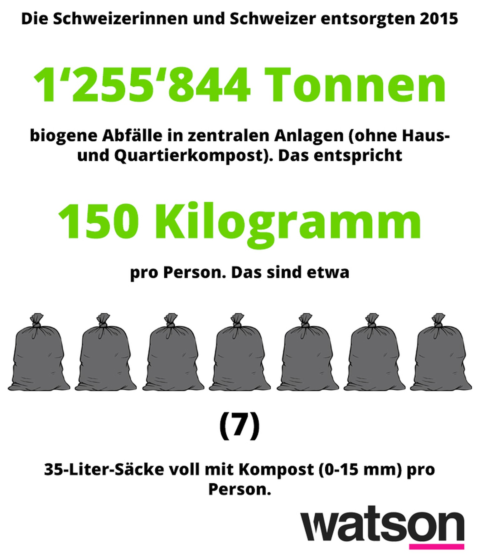 Recycling Abfälle Schweiz