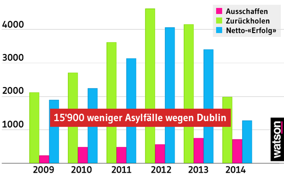 Zeitraum Januar 2009 bis September 2014, Dublin-Überstellungen nach Monat. Pink: So viele Flüchtlinge musste die Schweiz zurücknehmen. Grün: Anzahl Überstellungen an ein anderes Dublin-Land. Blau: Wie ...