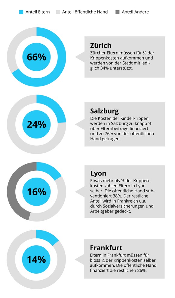 Finanzierung Kinderkrippen