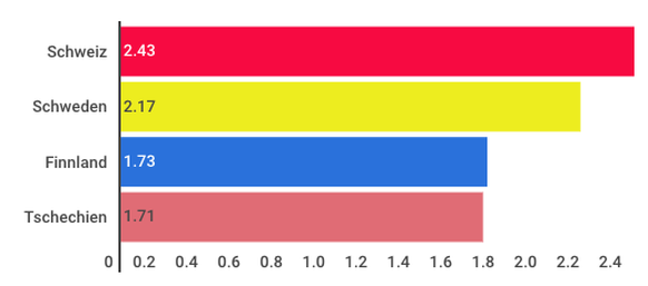 Die Punkte-Pro-Spiel-Schnitts der Top-4-Ligen (Stand nach den Achtelfinals).