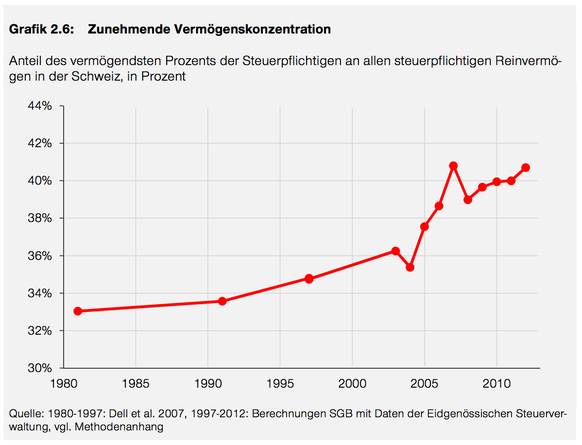 Gemäss dem Schweizerischen Gewerkschaftsbund besitzt 2.1 Prozent der Reichsten in der Schweiz gleich viel wie
die restlichen 97.9 Prozent. Die Schweiz ist damit international auf einem traurigen Spitz ...