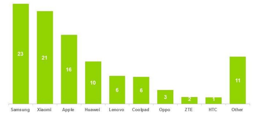 Laut Kantar liegt Samsung in China noch knapp vor Xiaomi und deutlich vor Apple und Huawei. Auf den Plätzen folgen Lenovo, Coolpad, Oppo, ZTE und HTC.