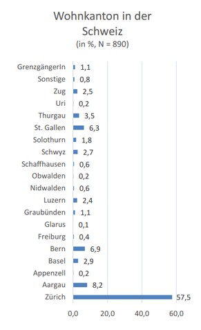 In diesen Kantonen leben die Teilnehmer der Umfrage.