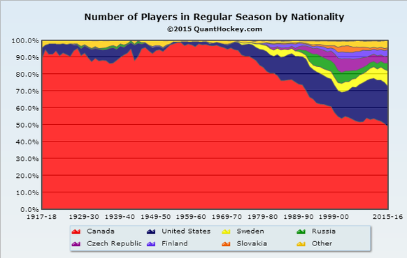 Weniger als 50 Prozent der NHL-Spieler kommen aus Kanada.