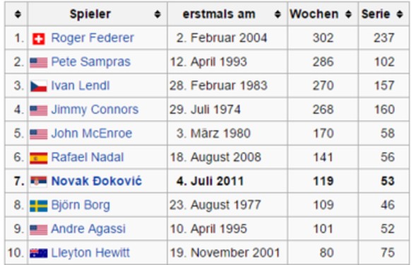 Roger Federer ist mit 302 Wochen bereits Rekordhalter als Weltnummer 1.