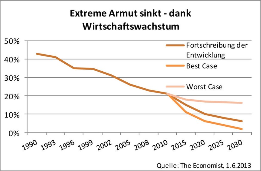 Seit 1990 konnte die weltweite Armut drastisch verringert werden. Die Weltbank will den Anteil extrem Armer an der Weltbevölkerung von derzeit 20 Prozent auf 1 Prozent bis 2030 senken.