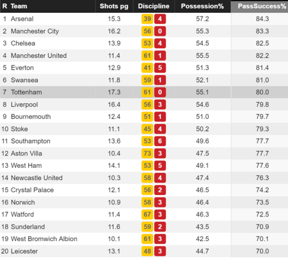 Umgekehrte Welt: In der Pass-Statistik ist Leicester Liga-Schlusslicht.&nbsp;