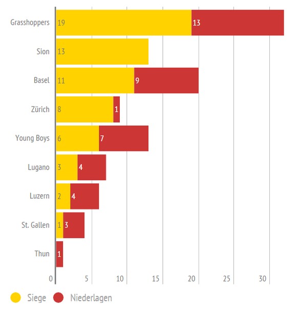 Vaduz darf nicht am Schweizer Cup teilnehmen.