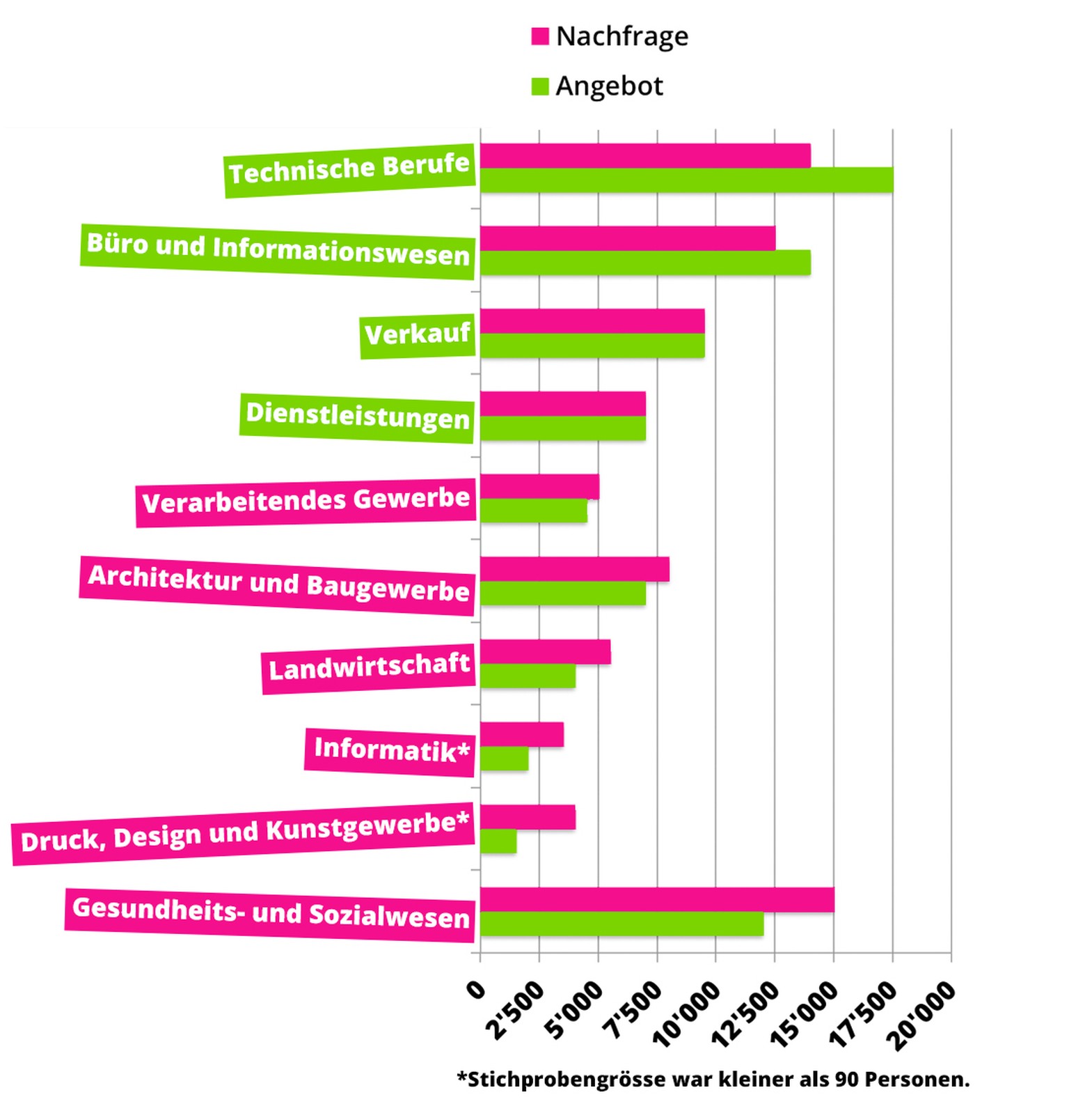 Lehrstellenvergleich 2017