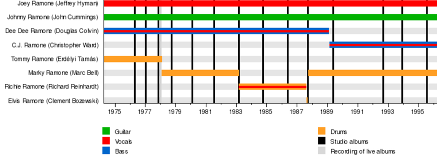 ramones timeline gruppen mitglieder johnny joey dee dee tommy marky http://radioaceel21.blogspot.ch/2014/05/ramones.html