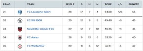 Die Challenge-League-Spitze.