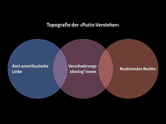 Putin-Versteher setzen sich primär aus anti-amerikanischen Linken, rechtskonservativen Kreisen und Verschwörungsanhängern zusammen.