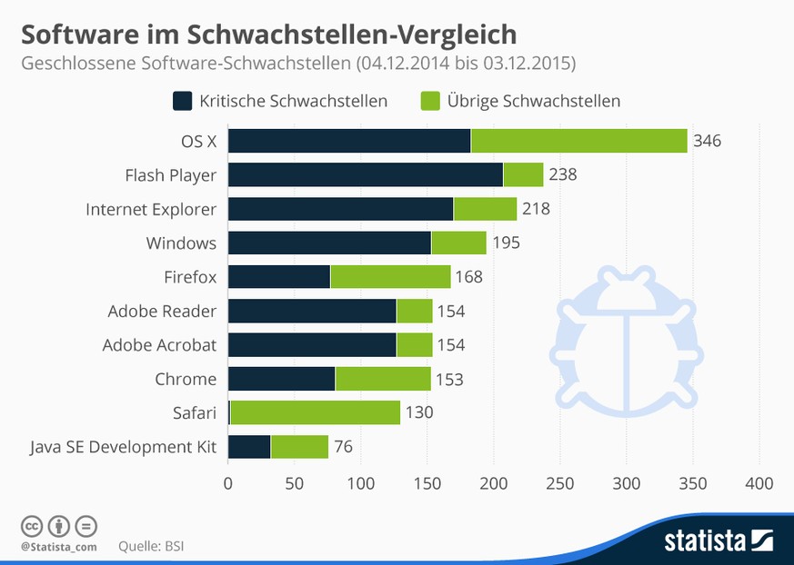 Top 10 der risikoreichsten Software 2015. (Handy-Nutzer können die Grafik antippen, um sie zu vergrössern.)