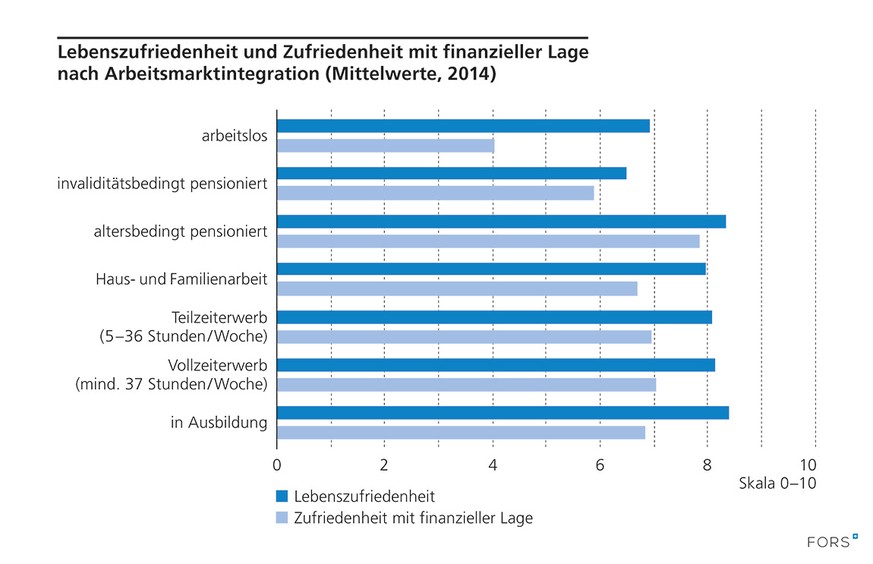 Grafik Arbeitsmarktintegration Sozialreport 2016, FORS