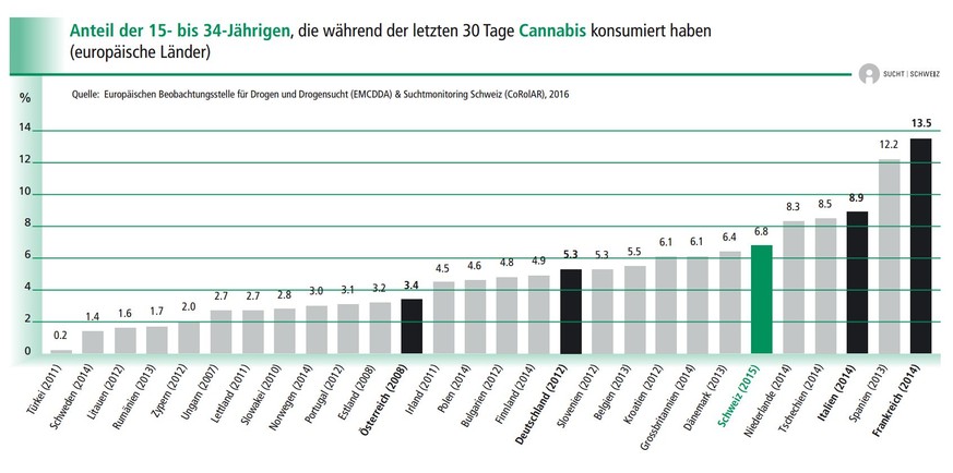 Cannabiskonsum: Frankreich am oberen, Österreich am unteren Ende der Liste.