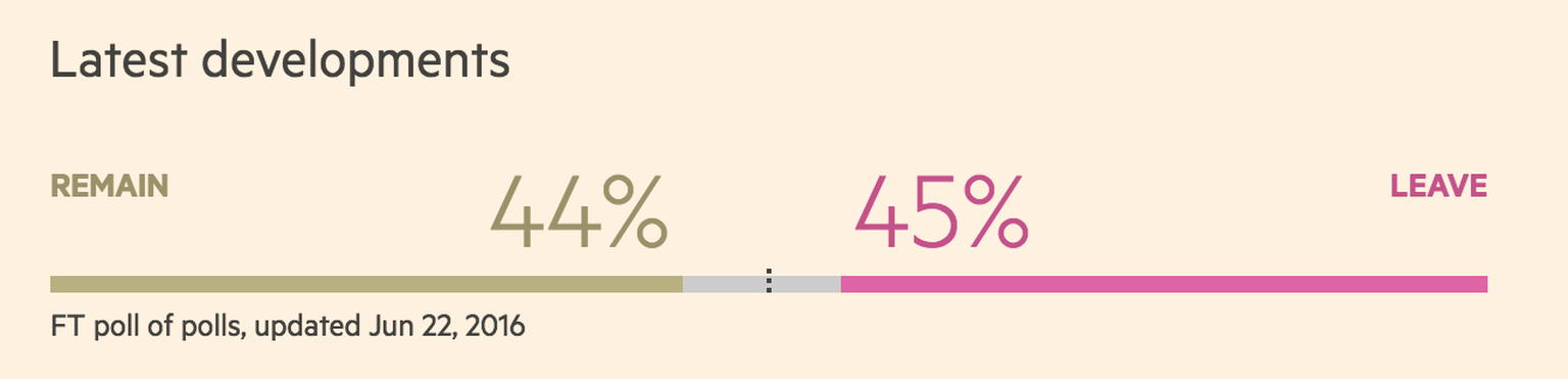 Der «poll of polls», Stand: 22 Juni, 10 Uhr.