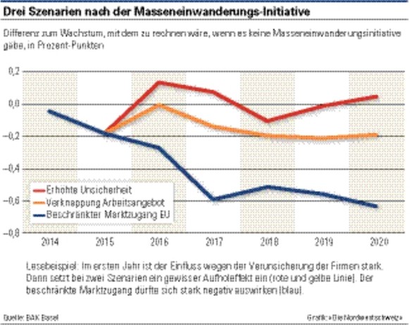 Daten: BAK Basel