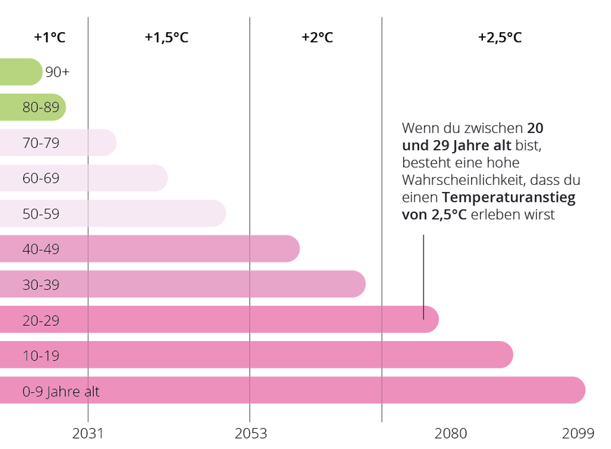 Durchschnittstemperatur basiert auf dem Szenario SSP2-4.5 des IPCC Berichts 2021; Lebenserwartung für Deutschland von Destatis basiert auf den Jahren 2017/2019.
