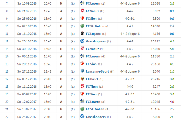 Die letzten 16 Super-League-Spiele der Young Boys.