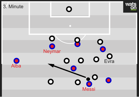 Aus dieser Szene entstand das 1:0: Juventus rückt hier weit ein, ihre Stellung ist fast schon eine Art 3-4-3. Die linke Seite von Barcelona steht komplett frei. In diesem Fall spielt Messi aus dem Rüc ...