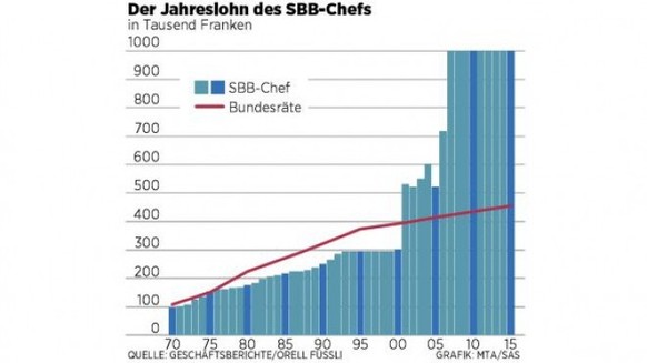 Der Jahreslohn des SBB-Chefs.