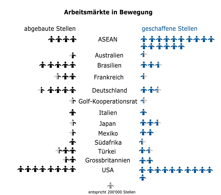 China und Indien sind in dieser Aufstellung nicht berücksichtigt.&nbsp;