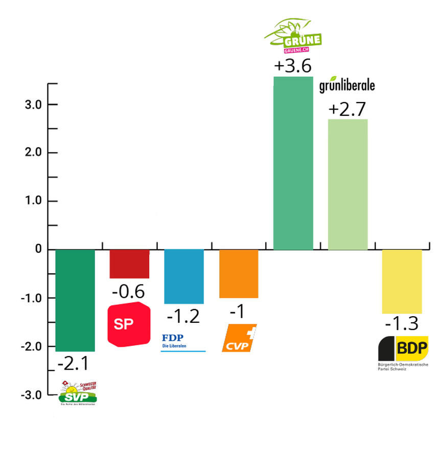 Wahlbarometer