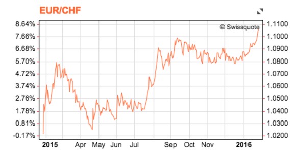 Der Euro ist gegenüber dem Schweizer Franken auf dem höchsten Stand seit der Aufhebung der Untergrenze.