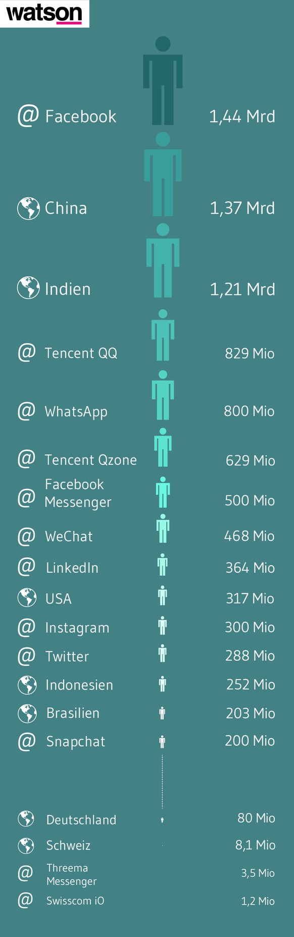 Die Angaben beziehen sich auf aktive Nutzer pro Monat. 1,44 Milliarden Menschen nutzen Facebook mindestens ein Mal pro Monat. Eine Ausnahme mussten wir bei Swisscom machen: Swisscom gibt lediglich die ...