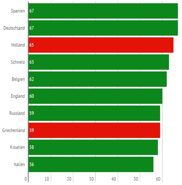 Die Schweiz mischt ganz vorne mit. Überraschend stark auch Griechenland, das eine blamable Quali abgeliefert hat.